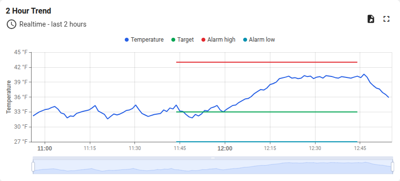 Two hour temperature trend for a meat cooler with its target and alarm limit lines