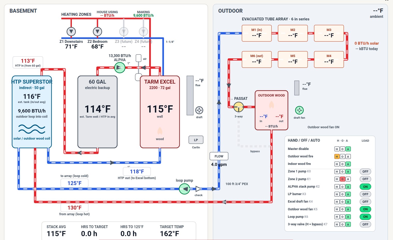 Live schematic of a home heating system: wood boiler, two storage tanks, solar tube array, outdoor wood boiler, zone pumps and hand-off-auto switches